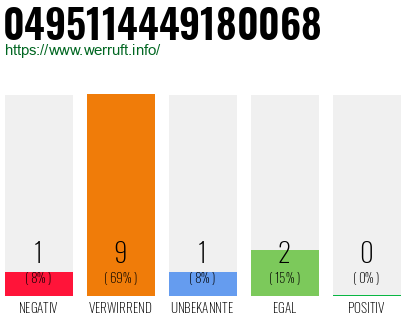 Rufnummer 0495114449180068 Telefonnummer 0495114449180068