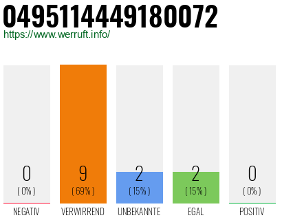 Rufnummer 0495114449180072 Telefonnummer 0495114449180072