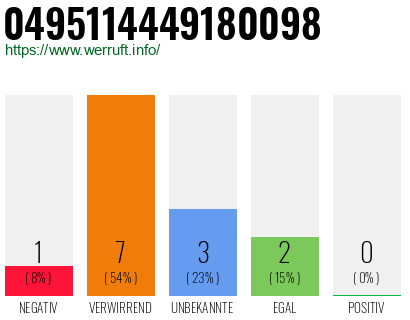 Rufnummer 0495114449180098 Telefonnummer 0495114449180098