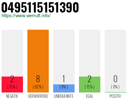 Rufnummer 0495115151390 Telefonnummer 0495115151390