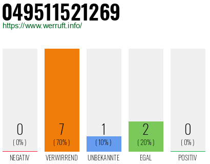 Rufnummer 049511521269 Telefonnummer 049511521269