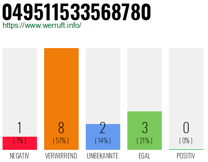 Rufnummer 049511533568780 Telefonnummer 049511533568780