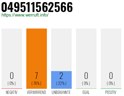 Rufnummer 049511562566 Telefonnummer 049511562566