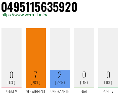 Rufnummer 0495115635920 Telefonnummer 0495115635920