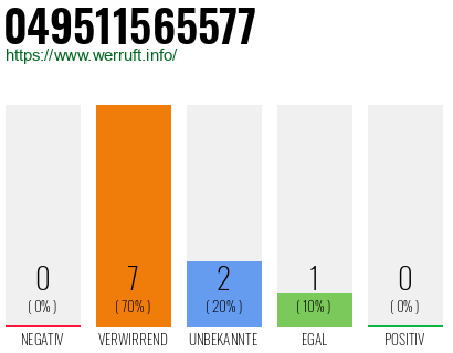 Rufnummer 049511565577 Telefonnummer 049511565577