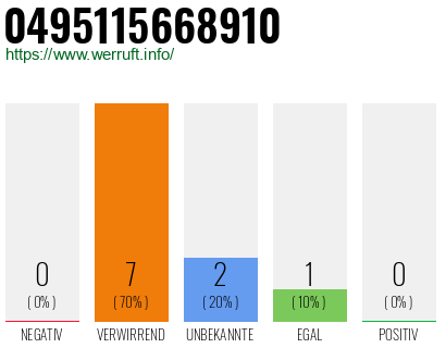 Rufnummer 0495115668910 Telefonnummer 0495115668910
