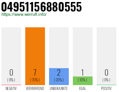 Rufnummer 04951156880555 Telefonnummer 04951156880555