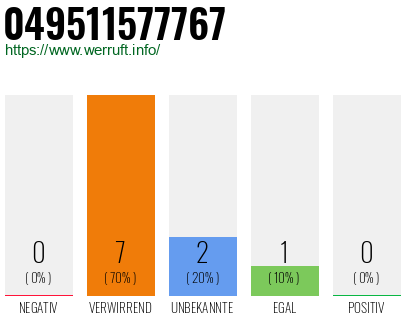 Rufnummer 049511577767 Telefonnummer 049511577767