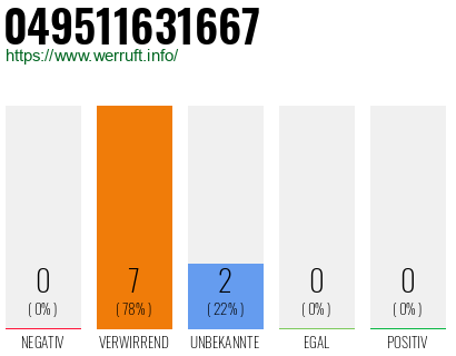 Rufnummer 049511631667 Telefonnummer 049511631667