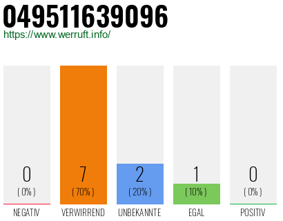 Rufnummer 049511639096 Telefonnummer 049511639096