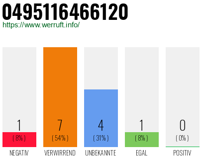 Rufnummer 0495116466120 Telefonnummer 0495116466120