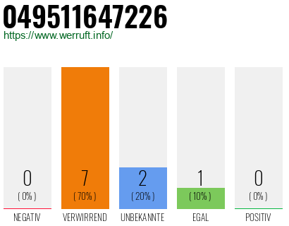 Rufnummer 049511647226 Telefonnummer 049511647226