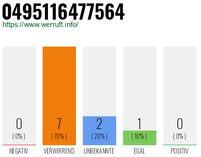 Rufnummer 0495116477564 Telefonnummer 0495116477564