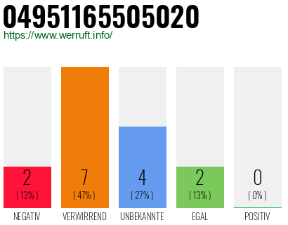 Rufnummer 04951165505020 Telefonnummer 04951165505020