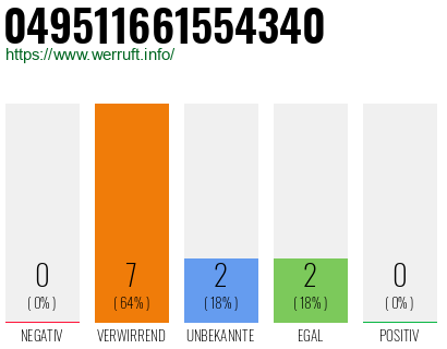 Rufnummer 049511661554340 Telefonnummer 049511661554340