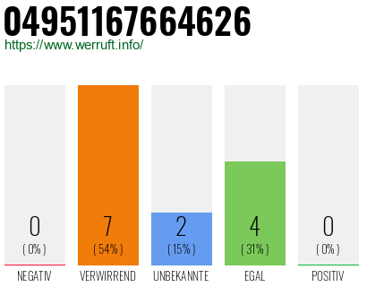 Rufnummer 04951167664626 Telefonnummer 04951167664626