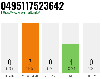 Rufnummer 0495117523642 Telefonnummer 0495117523642