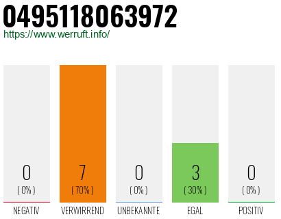 Rufnummer 0495118063972 Telefonnummer 0495118063972