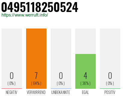 Rufnummer 0495118250524 Telefonnummer 0495118250524