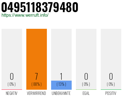 Rufnummer 0495118379480 Telefonnummer 0495118379480
