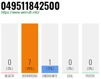 Rufnummer 049511842500 Telefonnummer 049511842500