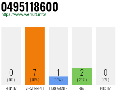 Rufnummer 0495118600 Telefonnummer 0495118600