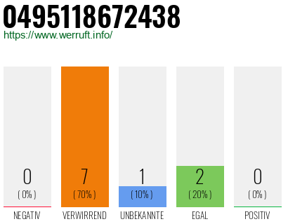 Rufnummer 0495118672438 Telefonnummer 0495118672438