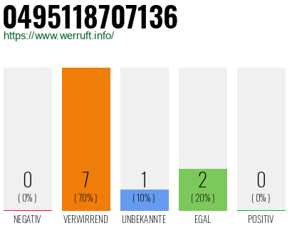 Rufnummer 0495118707136 Telefonnummer 0495118707136