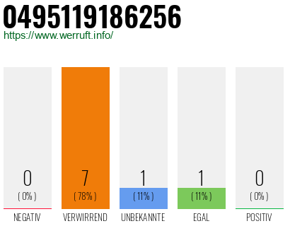 Rufnummer 0495119186256 Telefonnummer 0495119186256