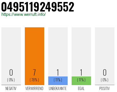Rufnummer 0495119249552 Telefonnummer 0495119249552
