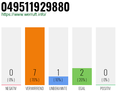 Rufnummer 049511929880 Telefonnummer 049511929880