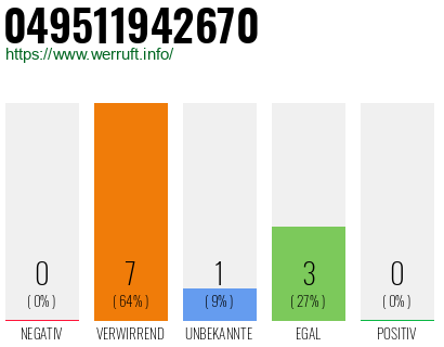 Rufnummer 049511942670 Telefonnummer 049511942670