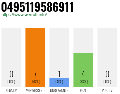 Rufnummer 0495119586911 Telefonnummer 0495119586911