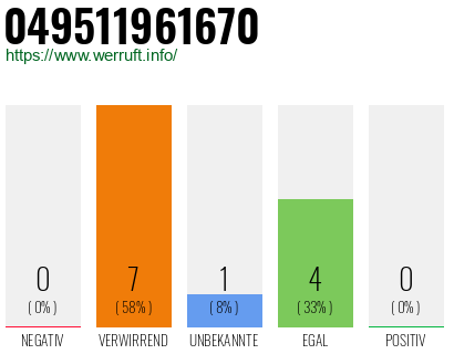 Rufnummer 049511961670 Telefonnummer 049511961670
