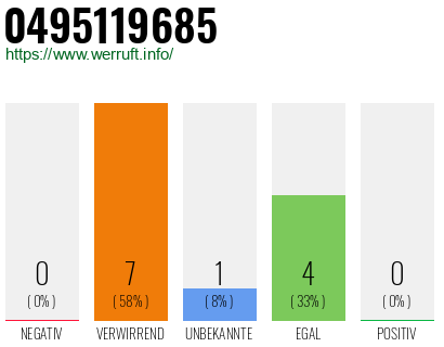 Rufnummer 0495119685 Telefonnummer 0495119685
