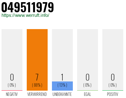 Rufnummer 049511979 Telefonnummer 049511979