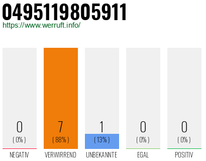 Rufnummer 0495119805911 Telefonnummer 0495119805911