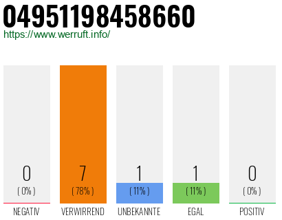 Rufnummer 04951198458660 Telefonnummer 04951198458660