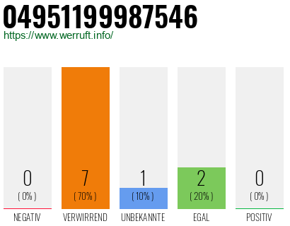 Rufnummer 04951199987546 Telefonnummer 04951199987546