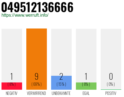 Rufnummer 049512136666 Telefonnummer 049512136666