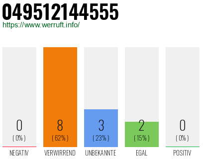 Rufnummer 049512144555 Telefonnummer 049512144555