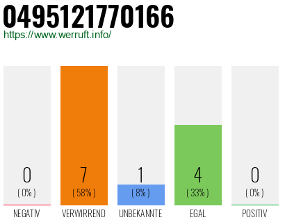 Rufnummer 0495121770166 Telefonnummer 0495121770166