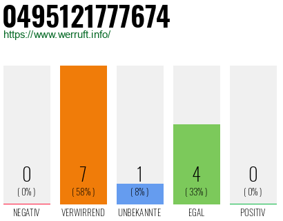 Rufnummer 0495121777674 Telefonnummer 0495121777674