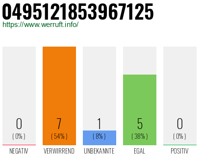 Rufnummer 0495121853967125 Telefonnummer 0495121853967125