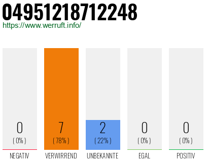 Rufnummer 04951218712248 Telefonnummer 04951218712248