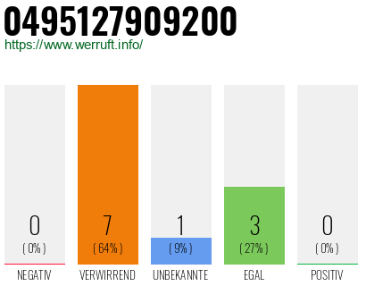 Rufnummer 0495127909200 Telefonnummer 0495127909200
