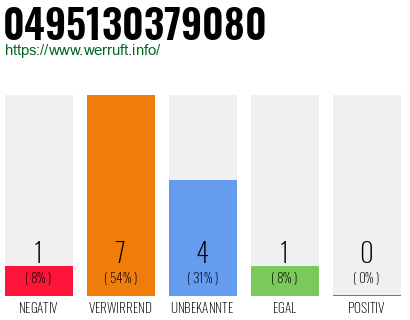 Rufnummer 0495130379080 Telefonnummer 0495130379080