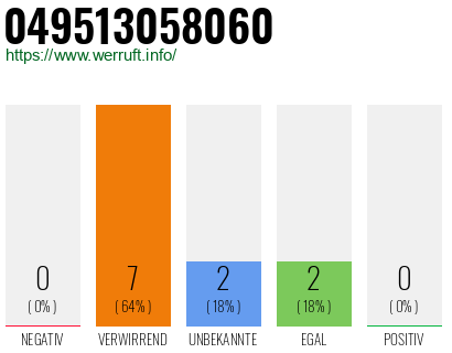 Rufnummer 049513058060 Telefonnummer 049513058060
