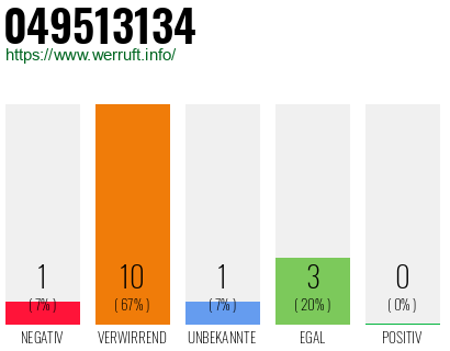 Rufnummer 049513134 Telefonnummer 049513134
