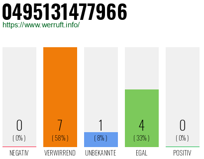 Rufnummer 0495131477966 Telefonnummer 0495131477966